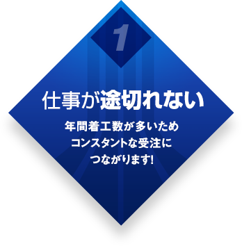 仕事が途切れない 年間着工数が多いためコンスタントな受注につながります!